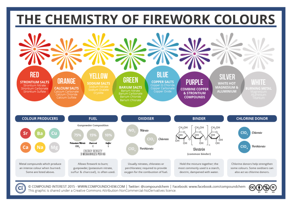 Chart showing various chemicals used to create fireworks for fireworks harm nature article