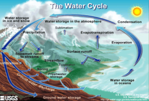 A graphic titled The Water Cycle with arrows showing the many ways water moves through the air across the land, and into various waterways for article on atmospheric rivers